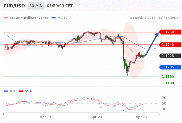 SVSMARKETS : Daily Market Review - April 24th 2019